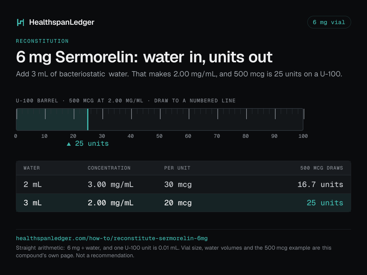 Sermorelin 6 mg vial: how much water to add. Each row is what that amount draws on a U-100 syringe. 2 mL makes 3.00 mg/mL, or 30 mcg a unit, and 500 mcg is 16.7 units. 3 mL makes 2.00 mg/mL, or 20 mcg a unit, and 500 mcg is 25 units. The barrel drawn here is filled to 25 units, the draw at 3 mL. The sum is 6 mg divided by the water. One U-100 unit is 0.01 mL.