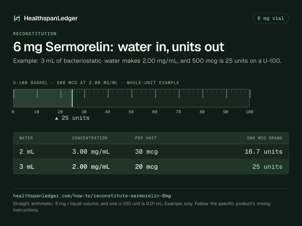 Sermorelin 6 mg vial: example mixing volumes. Each row is what that amount draws on a U-100 syringe. 2 mL makes 3.00 mg/mL, or 30 mcg a unit, and 500 mcg is 16.7 units. 3 mL makes 2.00 mg/mL, or 20 mcg a unit, and 500 mcg is 25 units. The barrel drawn here is filled to 25 units, the draw at 3 mL. The sum is 6 mg divided by the liquid volume. One U-100 unit is 0.01 mL.