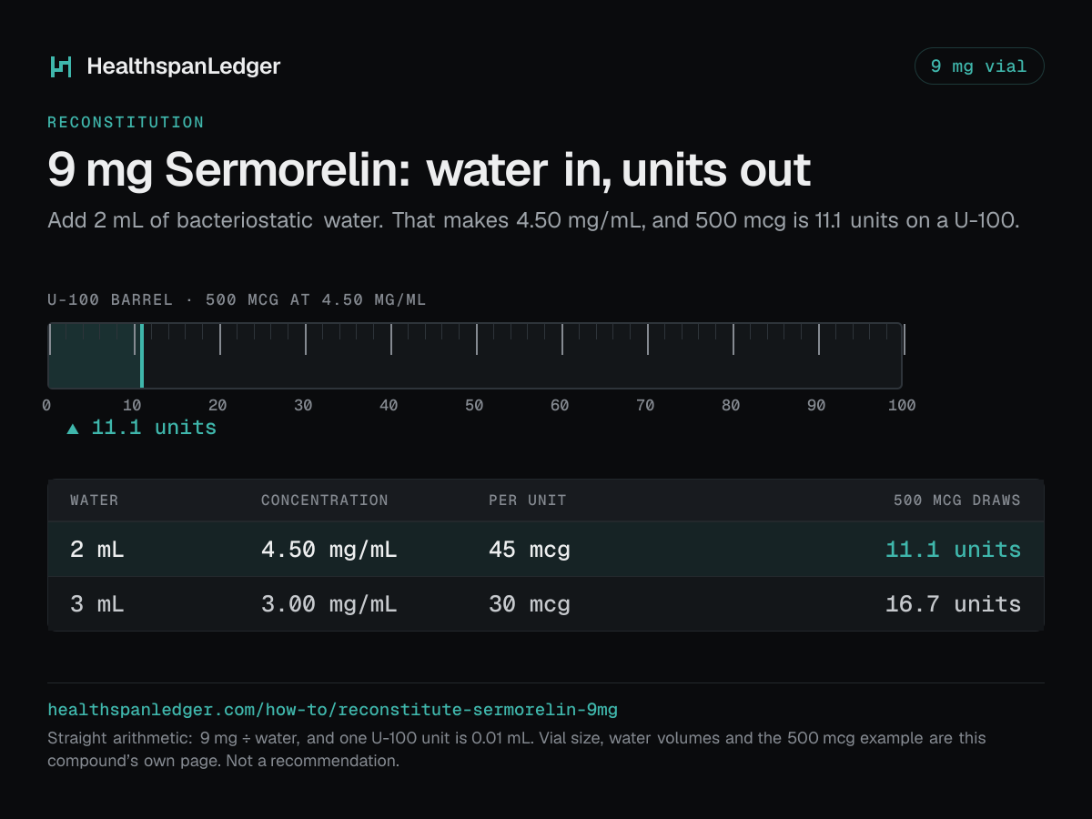 Sermorelin 9 mg vial: how much water to add. Each row is what that amount draws on a U-100 syringe. 2 mL makes 4.50 mg/mL, or 45 mcg a unit, and 500 mcg is 11.1 units. 3 mL makes 3.00 mg/mL, or 30 mcg a unit, and 500 mcg is 16.7 units. The barrel drawn here is filled to 11.1 units, the draw at 2 mL. The sum is 9 mg divided by the water. One U-100 unit is 0.01 mL.