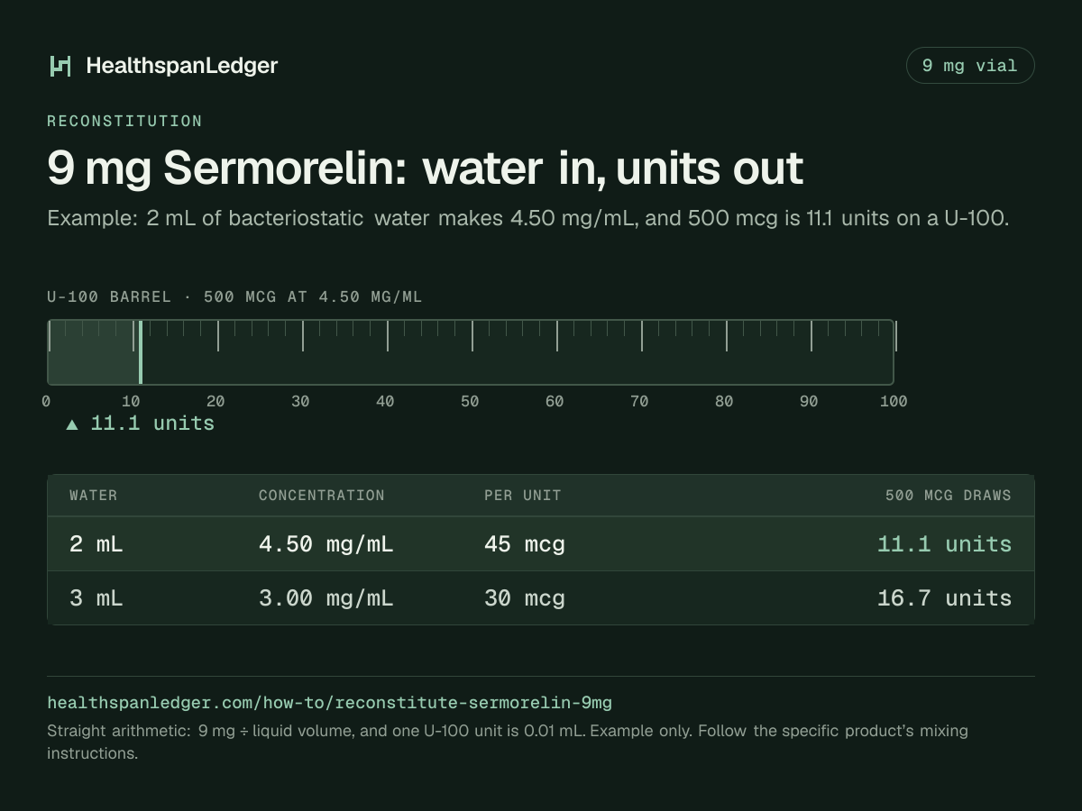 Sermorelin 9 mg vial: example mixing volumes. Each row is what that amount draws on a U-100 syringe. 2 mL makes 4.50 mg/mL, or 45 mcg a unit, and 500 mcg is 11.1 units. 3 mL makes 3.00 mg/mL, or 30 mcg a unit, and 500 mcg is 16.7 units. The barrel drawn here is filled to 11.1 units, the draw at 2 mL. The sum is 9 mg divided by the liquid volume. One U-100 unit is 0.01 mL.