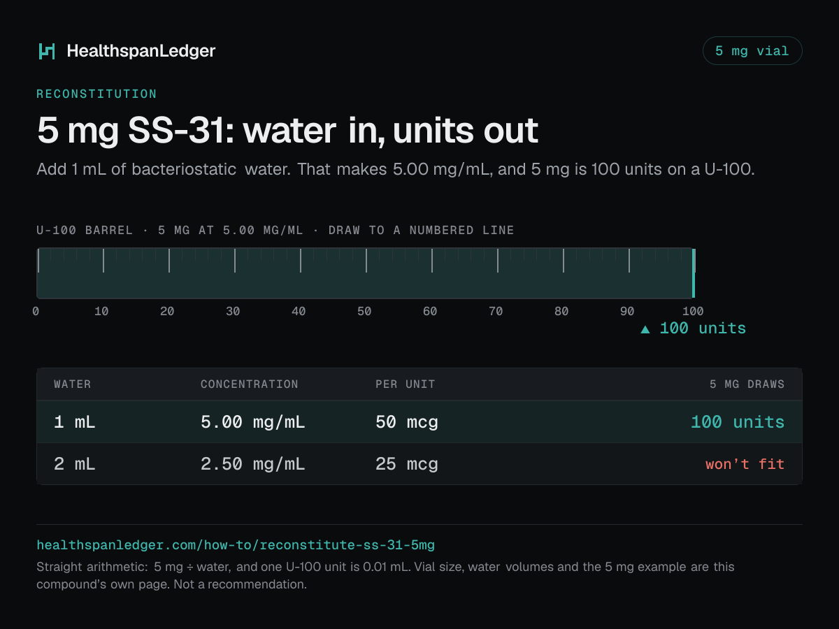 SS-31 5 mg vial: how much water to add. Each row is what that amount draws on a U-100 syringe. 1 mL makes 5.00 mg/mL, or 50 mcg a unit, and 5 mg is 100 units. 2 mL makes 2.50 mg/mL, or 25 mcg a unit, and 5 mg is more than one barrel holds. The barrel drawn here is filled to 100 units, the draw at 1 mL. The sum is 5 mg divided by the water. One U-100 unit is 0.01 mL.