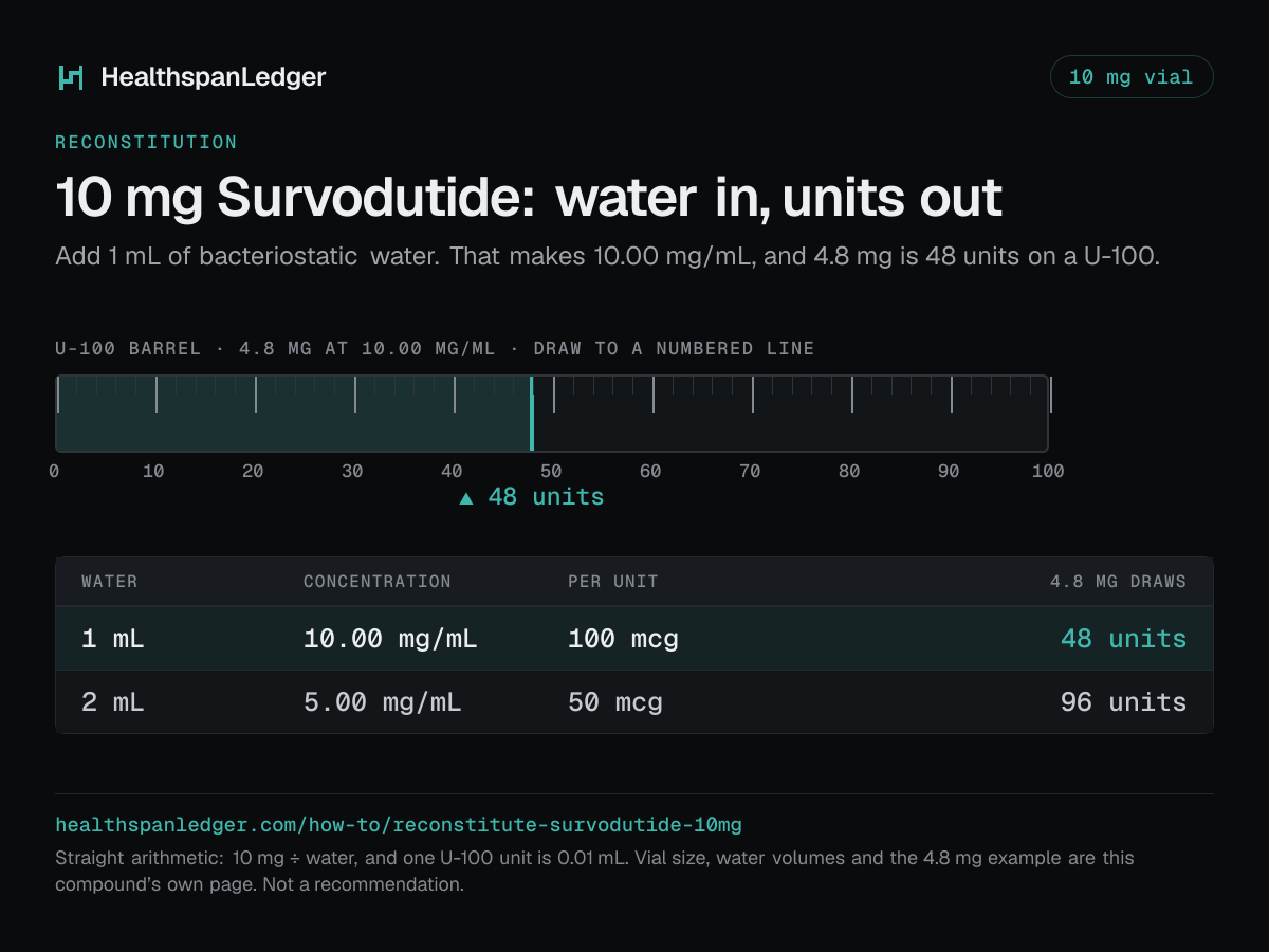 Survodutide 10 mg vial: how much water to add. Each row is what that amount draws on a U-100 syringe. 1 mL makes 10.00 mg/mL, or 100 mcg a unit, and 4.8 mg is 48 units. 2 mL makes 5.00 mg/mL, or 50 mcg a unit, and 4.8 mg is 96 units. The barrel drawn here is filled to 48 units, the draw at 1 mL. The sum is 10 mg divided by the water. One U-100 unit is 0.01 mL.