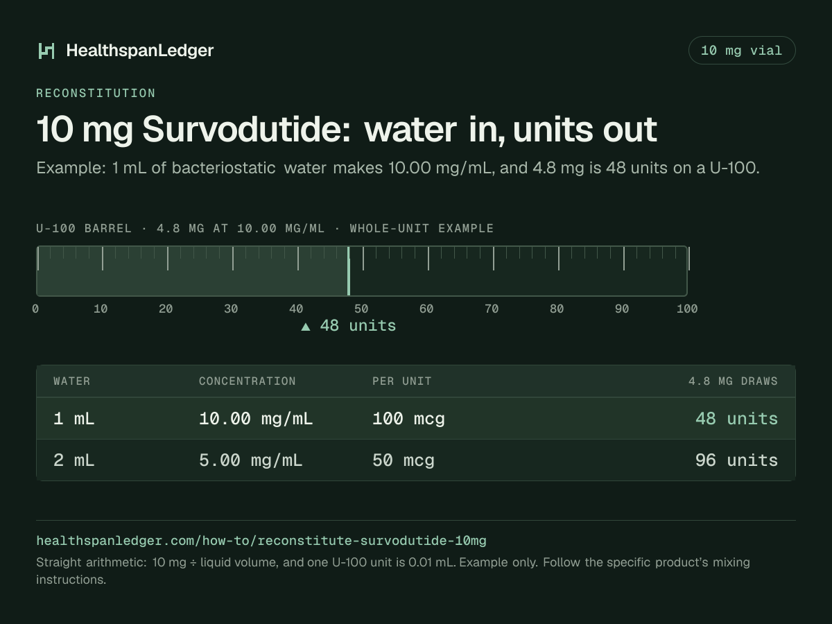 Survodutide 10 mg vial: example mixing volumes. Each row is what that amount draws on a U-100 syringe. 1 mL makes 10.00 mg/mL, or 100 mcg a unit, and 4.8 mg is 48 units. 2 mL makes 5.00 mg/mL, or 50 mcg a unit, and 4.8 mg is 96 units. The barrel drawn here is filled to 48 units, the draw at 1 mL. The sum is 10 mg divided by the liquid volume. One U-100 unit is 0.01 mL.