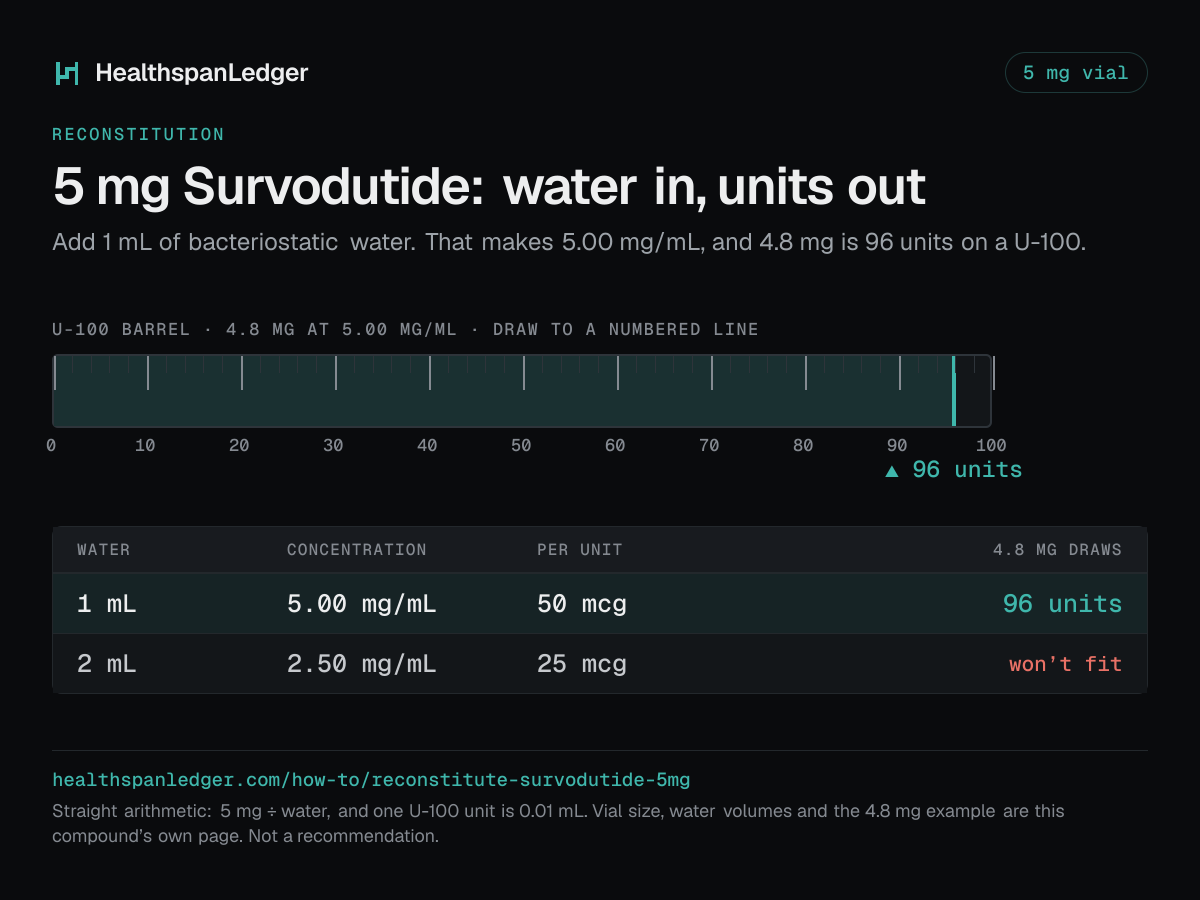 Survodutide 5 mg vial: how much water to add. Each row is what that amount draws on a U-100 syringe. 1 mL makes 5.00 mg/mL, or 50 mcg a unit, and 4.8 mg is 96 units. 2 mL makes 2.50 mg/mL, or 25 mcg a unit, and 4.8 mg is more than one barrel holds. The barrel drawn here is filled to 96 units, the draw at 1 mL. The sum is 5 mg divided by the water. One U-100 unit is 0.01 mL.
