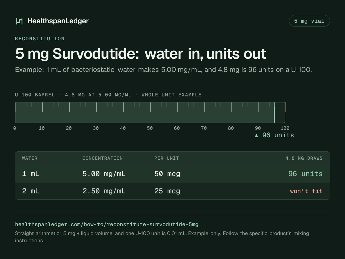 Survodutide 5 mg vial: example mixing volumes. Each row is what that amount draws on a U-100 syringe. 1 mL makes 5.00 mg/mL, or 50 mcg a unit, and 4.8 mg is 96 units. 2 mL makes 2.50 mg/mL, or 25 mcg a unit, and 4.8 mg is more than one barrel holds. The barrel drawn here is filled to 96 units, the draw at 1 mL. The sum is 5 mg divided by the liquid volume. One U-100 unit is 0.01 mL.
