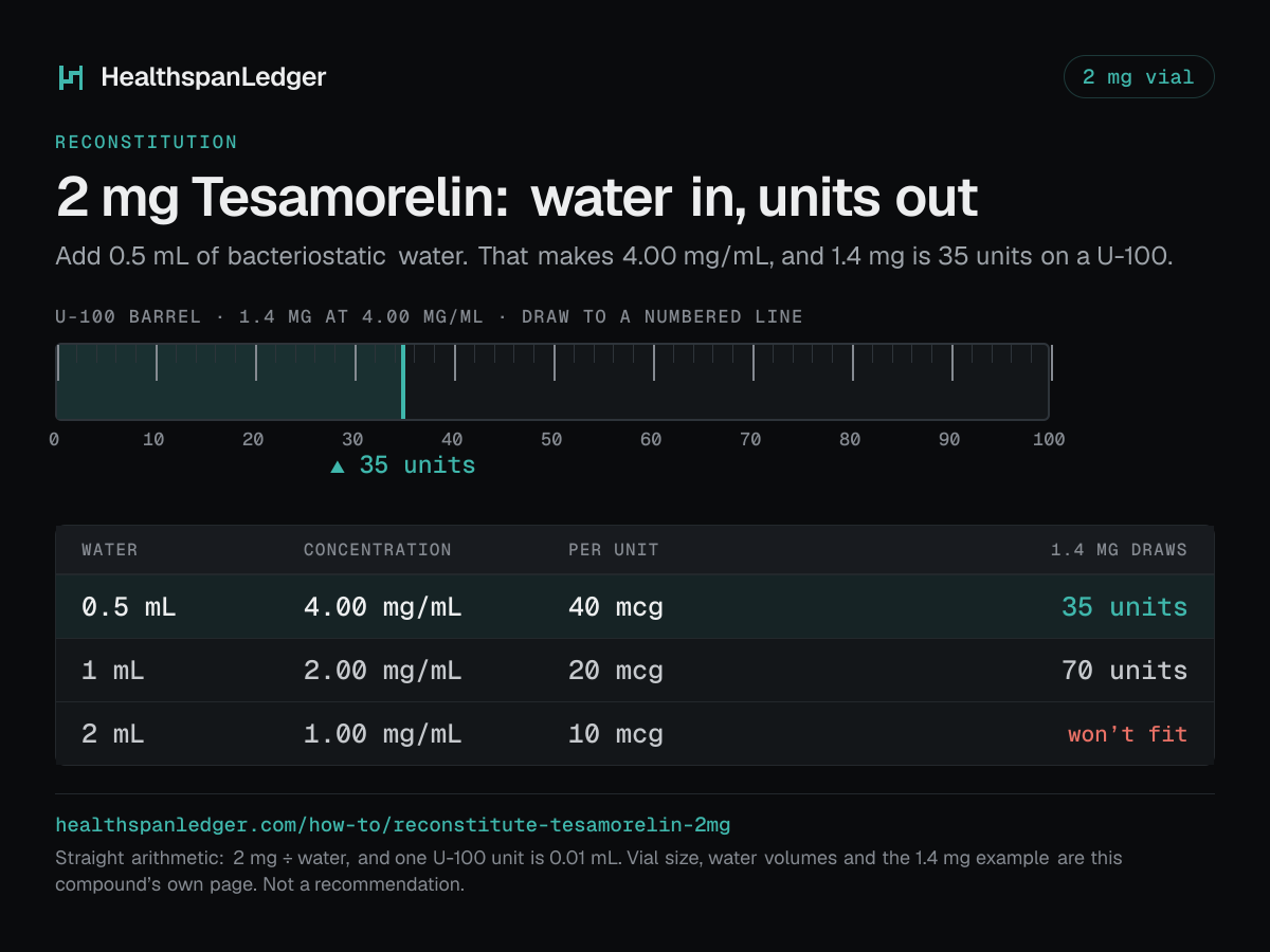 Tesamorelin 2 mg vial: how much water to add. Each row is what that amount draws on a U-100 syringe. 0.5 mL makes 4.00 mg/mL, or 40 mcg a unit, and 1.4 mg is 35 units. 1 mL makes 2.00 mg/mL, or 20 mcg a unit, and 1.4 mg is 70 units. 2 mL makes 1.00 mg/mL, or 10 mcg a unit, and 1.4 mg is more than one barrel holds. The barrel drawn here is filled to 35 units, the draw at 0.5 mL. The sum is 2 mg divided by the water. One U-100 unit is 0.01 mL.
