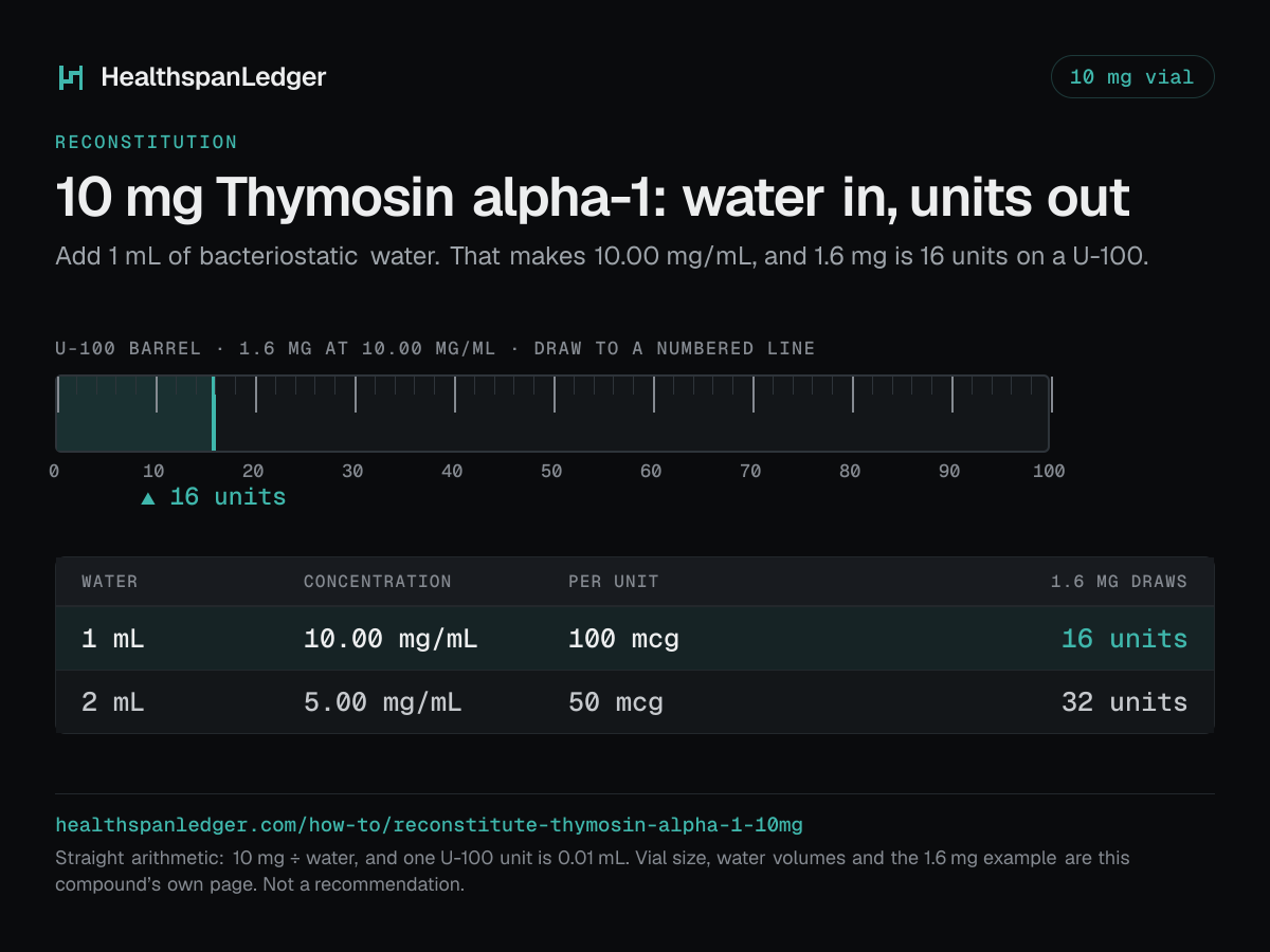 Thymosin alpha-1 10 mg vial: how much water to add. Each row is what that amount draws on a U-100 syringe. 1 mL makes 10.00 mg/mL, or 100 mcg a unit, and 1.6 mg is 16 units. 2 mL makes 5.00 mg/mL, or 50 mcg a unit, and 1.6 mg is 32 units. The barrel drawn here is filled to 16 units, the draw at 1 mL. The sum is 10 mg divided by the water. One U-100 unit is 0.01 mL.