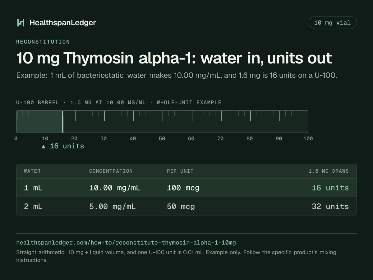 Thymosin alpha-1 10 mg vial: example mixing volumes. Each row is what that amount draws on a U-100 syringe. 1 mL makes 10.00 mg/mL, or 100 mcg a unit, and 1.6 mg is 16 units. 2 mL makes 5.00 mg/mL, or 50 mcg a unit, and 1.6 mg is 32 units. The barrel drawn here is filled to 16 units, the draw at 1 mL. The sum is 10 mg divided by the liquid volume. One U-100 unit is 0.01 mL.