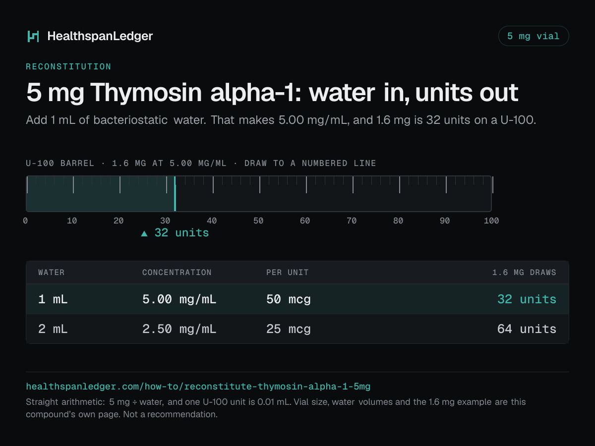 Thymosin alpha-1 5 mg vial: how much water to add. Each row is what that amount draws on a U-100 syringe. 1 mL makes 5.00 mg/mL, or 50 mcg a unit, and 1.6 mg is 32 units. 2 mL makes 2.50 mg/mL, or 25 mcg a unit, and 1.6 mg is 64 units. The barrel drawn here is filled to 32 units, the draw at 1 mL. The sum is 5 mg divided by the water. One U-100 unit is 0.01 mL.