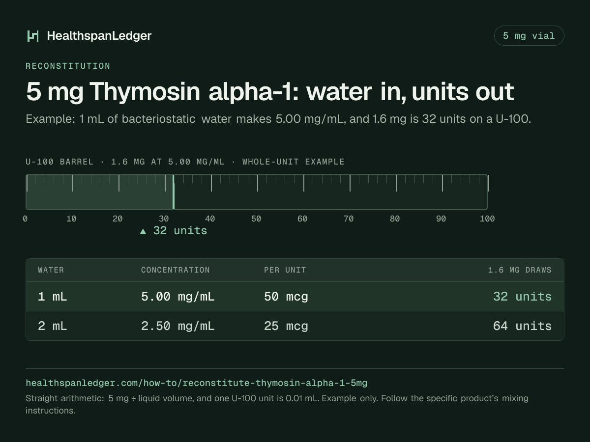 Thymosin alpha-1 5 mg vial: example mixing volumes. Each row is what that amount draws on a U-100 syringe. 1 mL makes 5.00 mg/mL, or 50 mcg a unit, and 1.6 mg is 32 units. 2 mL makes 2.50 mg/mL, or 25 mcg a unit, and 1.6 mg is 64 units. The barrel drawn here is filled to 32 units, the draw at 1 mL. The sum is 5 mg divided by the liquid volume. One U-100 unit is 0.01 mL.