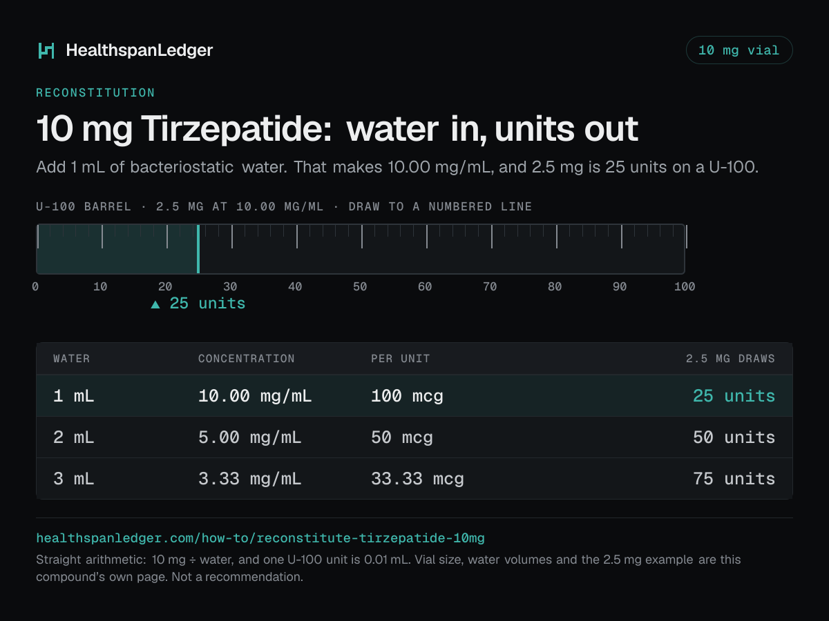 Tirzepatide 10 mg vial: how much water to add. Each row is what that amount draws on a U-100 syringe. 1 mL makes 10.00 mg/mL, or 100 mcg a unit, and 2.5 mg is 25 units. 2 mL makes 5.00 mg/mL, or 50 mcg a unit, and 2.5 mg is 50 units. 3 mL makes 3.33 mg/mL, or 33.33 mcg a unit, and 2.5 mg is 75 units. The barrel drawn here is filled to 25 units, the draw at 1 mL. The sum is 10 mg divided by the water. One U-100 unit is 0.01 mL.