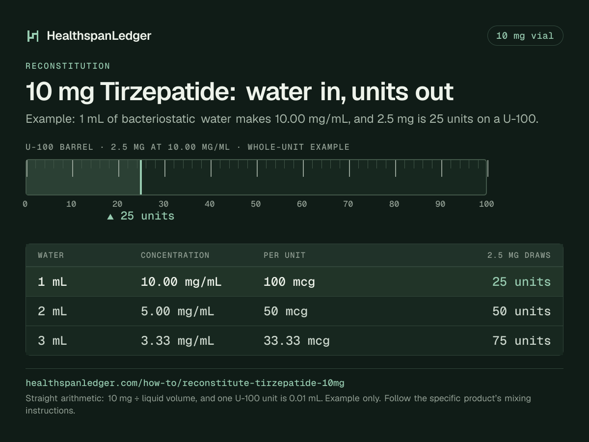 Tirzepatide 10 mg vial: example mixing volumes. Each row is what that amount draws on a U-100 syringe. 1 mL makes 10.00 mg/mL, or 100 mcg a unit, and 2.5 mg is 25 units. 2 mL makes 5.00 mg/mL, or 50 mcg a unit, and 2.5 mg is 50 units. 3 mL makes 3.33 mg/mL, or 33.33 mcg a unit, and 2.5 mg is 75 units. The barrel drawn here is filled to 25 units, the draw at 1 mL. The sum is 10 mg divided by the liquid volume. One U-100 unit is 0.01 mL.