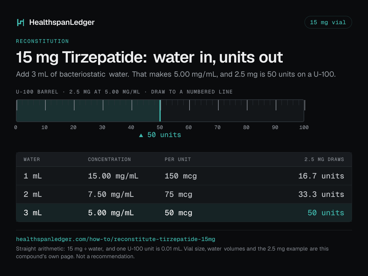 Tirzepatide 15 mg vial: how much water to add. Each row is what that amount draws on a U-100 syringe. 1 mL makes 15.00 mg/mL, or 150 mcg a unit, and 2.5 mg is 16.7 units. 2 mL makes 7.50 mg/mL, or 75 mcg a unit, and 2.5 mg is 33.3 units. 3 mL makes 5.00 mg/mL, or 50 mcg a unit, and 2.5 mg is 50 units. The barrel drawn here is filled to 50 units, the draw at 3 mL. The sum is 15 mg divided by the water. One U-100 unit is 0.01 mL.