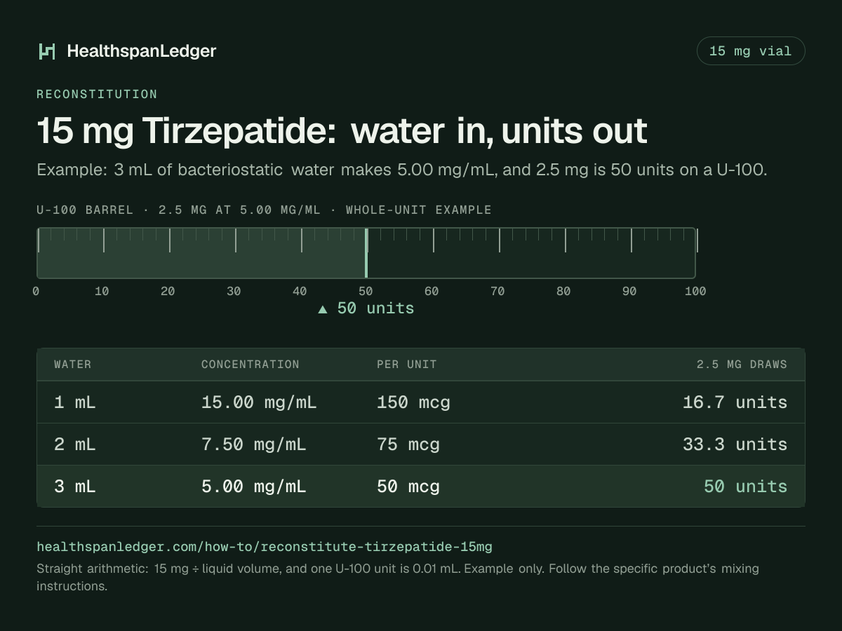 Tirzepatide 15 mg vial: example mixing volumes. Each row is what that amount draws on a U-100 syringe. 1 mL makes 15.00 mg/mL, or 150 mcg a unit, and 2.5 mg is 16.7 units. 2 mL makes 7.50 mg/mL, or 75 mcg a unit, and 2.5 mg is 33.3 units. 3 mL makes 5.00 mg/mL, or 50 mcg a unit, and 2.5 mg is 50 units. The barrel drawn here is filled to 50 units, the draw at 3 mL. The sum is 15 mg divided by the liquid volume. One U-100 unit is 0.01 mL.