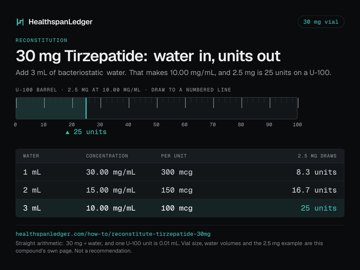 Tirzepatide 30 mg vial: how much water to add. Each row is what that amount draws on a U-100 syringe. 1 mL makes 30.00 mg/mL, or 300 mcg a unit, and 2.5 mg is 8.3 units. 2 mL makes 15.00 mg/mL, or 150 mcg a unit, and 2.5 mg is 16.7 units. 3 mL makes 10.00 mg/mL, or 100 mcg a unit, and 2.5 mg is 25 units. The barrel drawn here is filled to 25 units, the draw at 3 mL. The sum is 30 mg divided by the water. One U-100 unit is 0.01 mL.