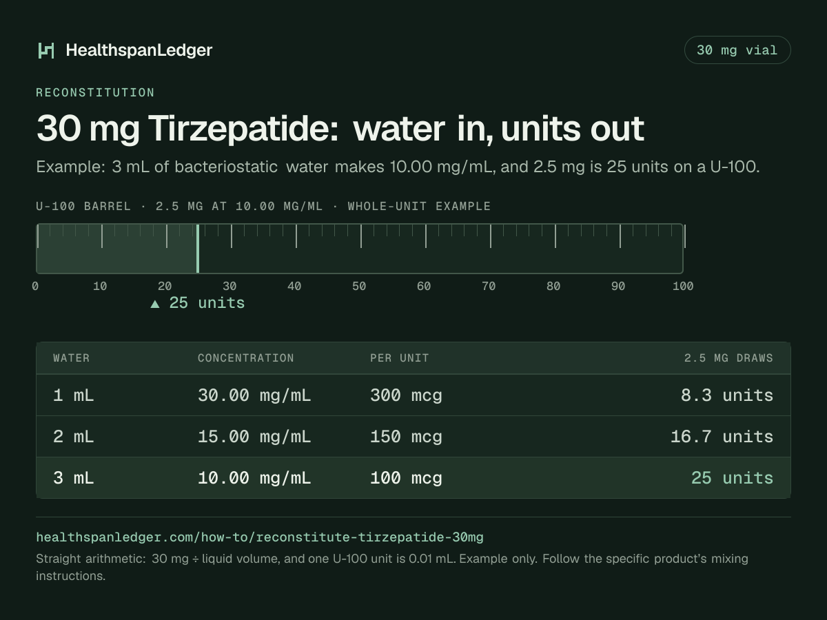 Tirzepatide 30 mg vial: example mixing volumes. Each row is what that amount draws on a U-100 syringe. 1 mL makes 30.00 mg/mL, or 300 mcg a unit, and 2.5 mg is 8.3 units. 2 mL makes 15.00 mg/mL, or 150 mcg a unit, and 2.5 mg is 16.7 units. 3 mL makes 10.00 mg/mL, or 100 mcg a unit, and 2.5 mg is 25 units. The barrel drawn here is filled to 25 units, the draw at 3 mL. The sum is 30 mg divided by the liquid volume. One U-100 unit is 0.01 mL.