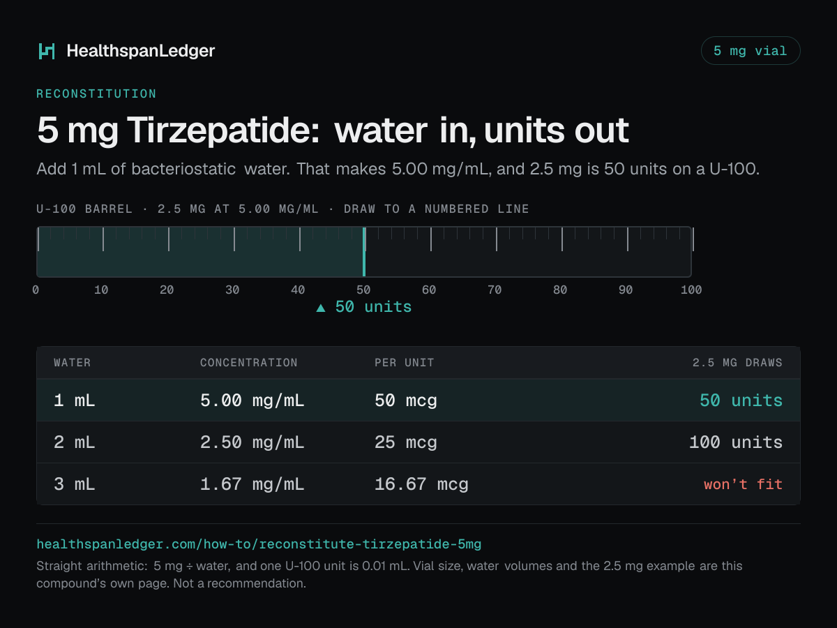 Tirzepatide 5 mg vial: how much water to add. Each row is what that amount draws on a U-100 syringe. 1 mL makes 5.00 mg/mL, or 50 mcg a unit, and 2.5 mg is 50 units. 2 mL makes 2.50 mg/mL, or 25 mcg a unit, and 2.5 mg is 100 units. 3 mL makes 1.67 mg/mL, or 16.67 mcg a unit, and 2.5 mg is more than one barrel holds. The barrel drawn here is filled to 50 units, the draw at 1 mL. The sum is 5 mg divided by the water. One U-100 unit is 0.01 mL.