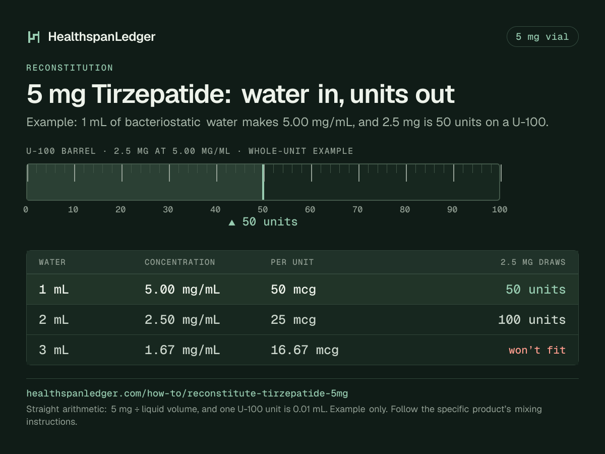Tirzepatide 5 mg vial: example mixing volumes. Each row is what that amount draws on a U-100 syringe. 1 mL makes 5.00 mg/mL, or 50 mcg a unit, and 2.5 mg is 50 units. 2 mL makes 2.50 mg/mL, or 25 mcg a unit, and 2.5 mg is 100 units. 3 mL makes 1.67 mg/mL, or 16.67 mcg a unit, and 2.5 mg is more than one barrel holds. The barrel drawn here is filled to 50 units, the draw at 1 mL. The sum is 5 mg divided by the liquid volume. One U-100 unit is 0.01 mL.