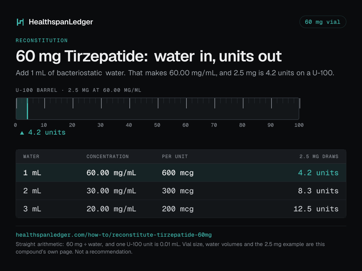 Tirzepatide 60 mg vial: how much water to add. Each row is what that amount draws on a U-100 syringe. 1 mL makes 60.00 mg/mL, or 600 mcg a unit, and 2.5 mg is 4.2 units. 2 mL makes 30.00 mg/mL, or 300 mcg a unit, and 2.5 mg is 8.3 units. 3 mL makes 20.00 mg/mL, or 200 mcg a unit, and 2.5 mg is 12.5 units. The barrel drawn here is filled to 4.2 units, the draw at 1 mL. The sum is 60 mg divided by the water. One U-100 unit is 0.01 mL.
