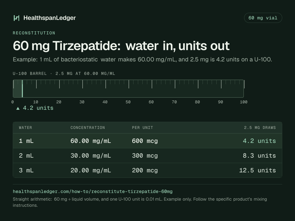 Tirzepatide 60 mg vial: example mixing volumes. Each row is what that amount draws on a U-100 syringe. 1 mL makes 60.00 mg/mL, or 600 mcg a unit, and 2.5 mg is 4.2 units. 2 mL makes 30.00 mg/mL, or 300 mcg a unit, and 2.5 mg is 8.3 units. 3 mL makes 20.00 mg/mL, or 200 mcg a unit, and 2.5 mg is 12.5 units. The barrel drawn here is filled to 4.2 units, the draw at 1 mL. The sum is 60 mg divided by the liquid volume. One U-100 unit is 0.01 mL.