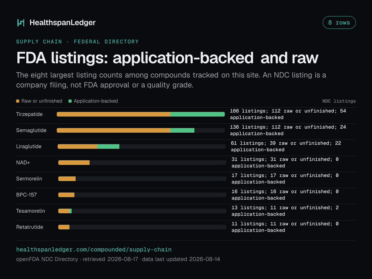 FDA listings split by application-backed product and raw or unfinished ingredient. The eight largest listing counts among compounds tracked on this site. An NDC listing is a company filing, not FDA approval or a quality grade. Tirzepatide: 166 listings; 112 raw or unfinished; 54 application-backed. Semaglutide: 136 listings; 112 raw or unfinished; 24 application-backed. Liraglutide: 61 listings; 39 raw or unfinished; 22 application-backed. NAD+: 31 listings; 31 raw or unfinished; 0 application-backed. Sermorelin: 17 listings; 17 raw or unfinished; 0 application-backed. BPC-157: 16 listings; 16 raw or unfinished; 0 application-backed. Tesamorelin: 13 listings; 11 raw or unfinished; 2 application-backed. Retatrutide: 11 listings; 11 raw or unfinished; 0 application-backed.
