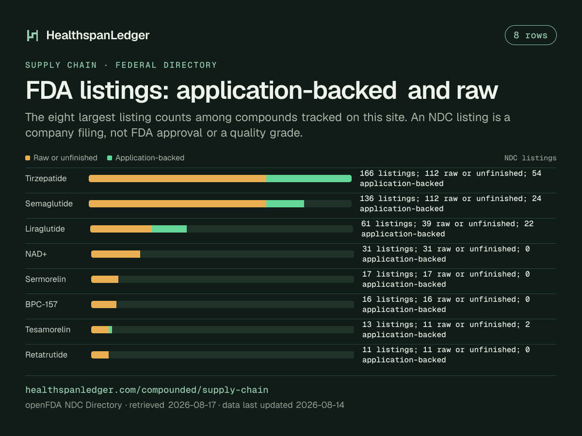 FDA listings split by application-backed product and raw or unfinished ingredient. The eight largest listing counts among compounds tracked on this site. An NDC listing is a company filing, not FDA approval or a quality grade. Tirzepatide: 166 listings; 112 raw or unfinished; 54 application-backed. Semaglutide: 136 listings; 112 raw or unfinished; 24 application-backed. Liraglutide: 61 listings; 39 raw or unfinished; 22 application-backed. NAD+: 31 listings; 31 raw or unfinished; 0 application-backed. Sermorelin: 17 listings; 17 raw or unfinished; 0 application-backed. BPC-157: 16 listings; 16 raw or unfinished; 0 application-backed. Tesamorelin: 13 listings; 11 raw or unfinished; 2 application-backed. Retatrutide: 11 listings; 11 raw or unfinished; 0 application-backed.