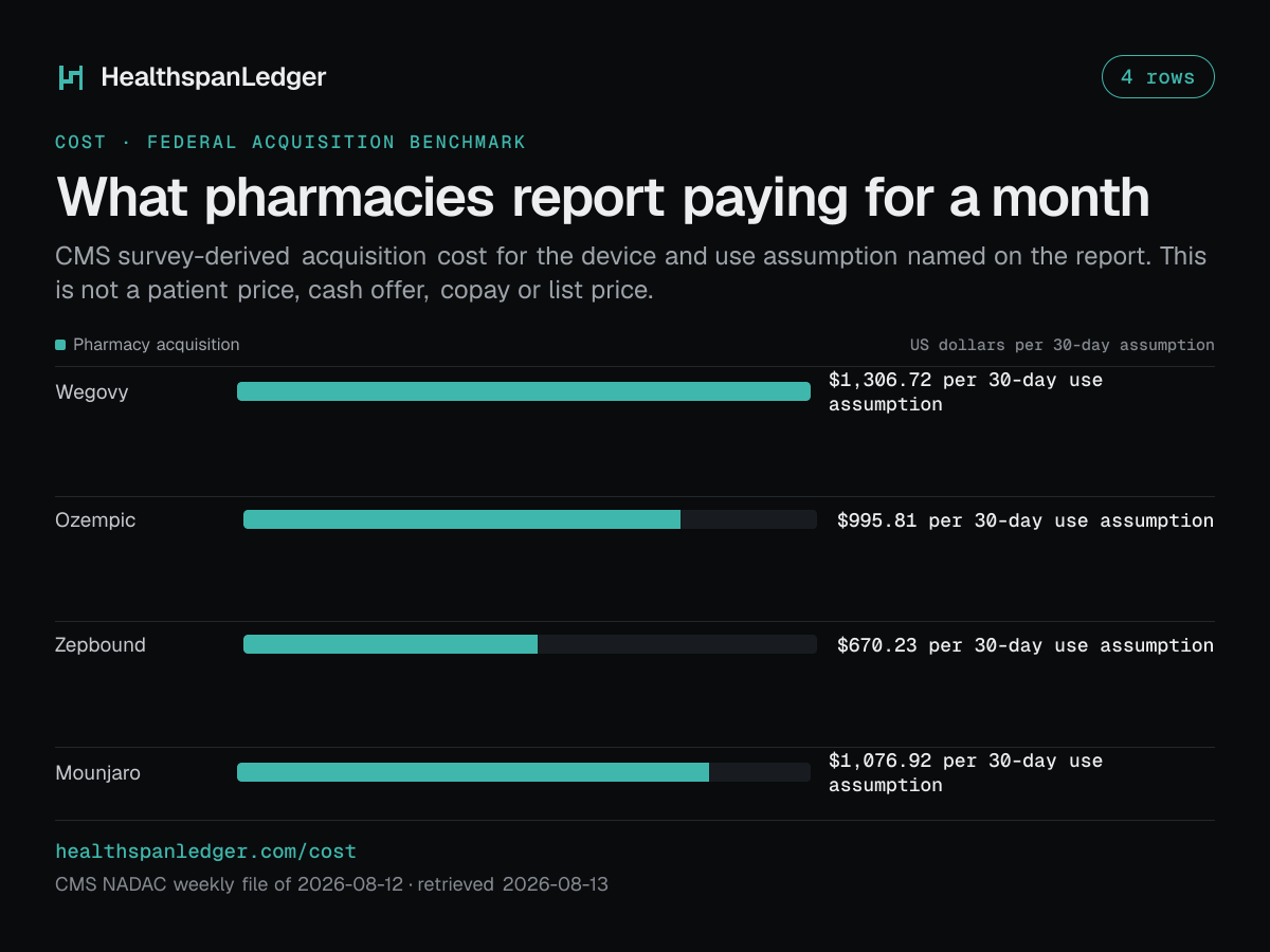 What pharmacies report paying for a month. CMS survey-derived acquisition cost for the device and use assumption named on the report. This is not a patient price, cash offer, copay or list price. Wegovy: $1,306.72 per 30-day use assumption. Ozempic: $995.81 per 30-day use assumption. Zepbound: $670.23 per 30-day use assumption. Mounjaro: $1,076.92 per 30-day use assumption.