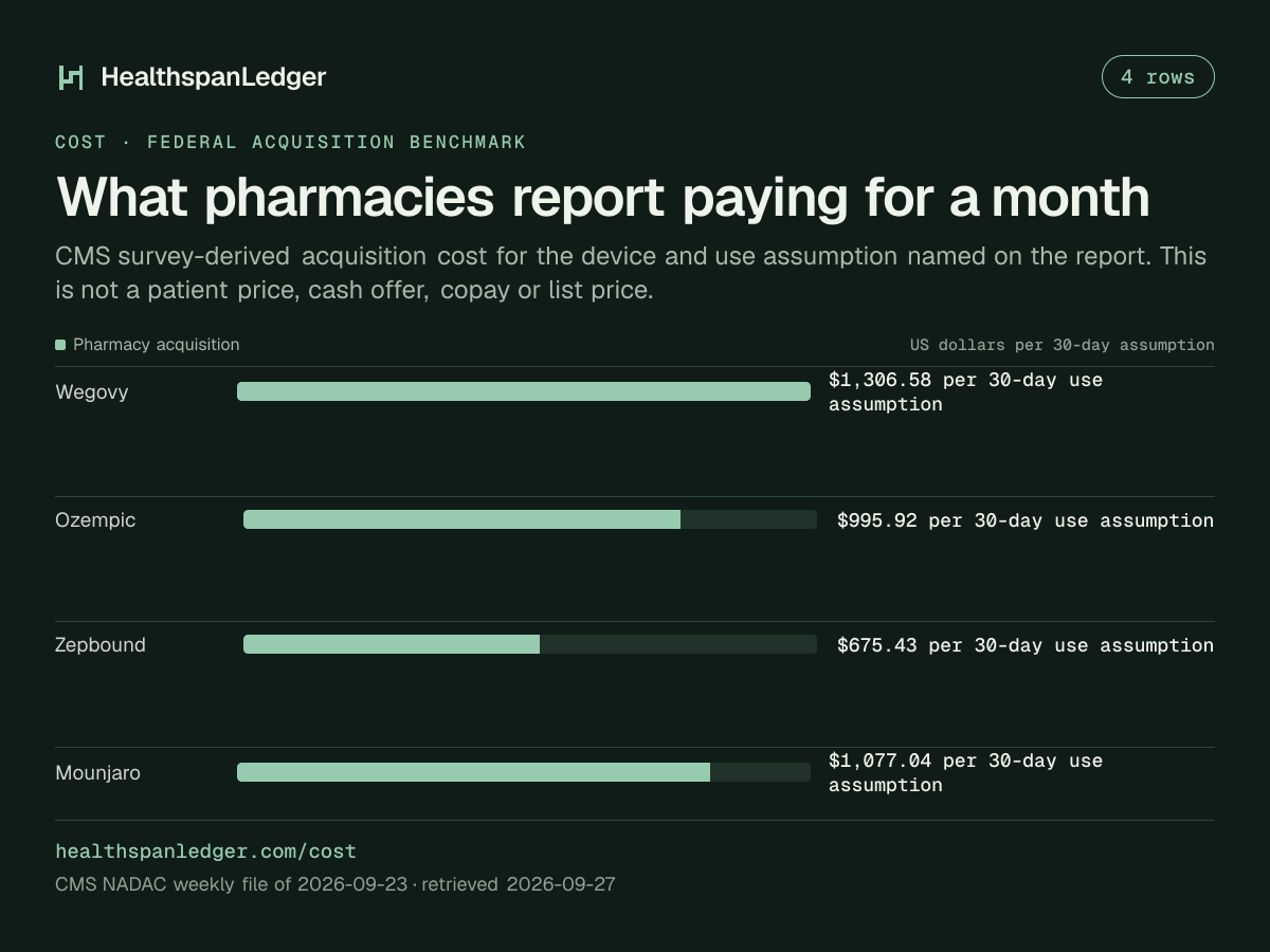 What pharmacies report paying for a month. CMS survey-derived acquisition cost for the device and use assumption named on the report. This is not a patient price, cash offer, copay or list price. Wegovy: $1,306.58 per 30-day use assumption. Ozempic: $995.92 per 30-day use assumption. Zepbound: $675.43 per 30-day use assumption. Mounjaro: $1,077.04 per 30-day use assumption.