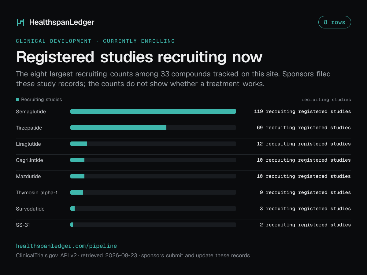 Registered studies recruiting now. The eight largest recruiting counts among 33 compounds tracked on this site. Sponsors filed these study records; the counts do not show whether a treatment works. Semaglutide: 119 recruiting registered studies. Tirzepatide: 69 recruiting registered studies. Liraglutide: 12 recruiting registered studies. Cagrilintide: 10 recruiting registered studies. Mazdutide: 10 recruiting registered studies. Thymosin alpha-1: 9 recruiting registered studies. Survodutide: 3 recruiting registered studies. SS-31: 2 recruiting registered studies.