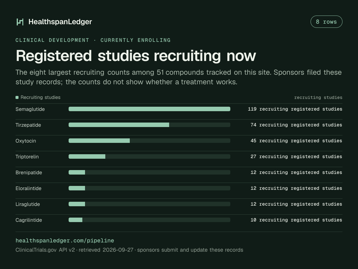 Registered studies recruiting now. The eight largest recruiting counts among 51 compounds tracked on this site. Sponsors filed these study records; the counts do not show whether a treatment works. Semaglutide: 119 recruiting registered studies. Tirzepatide: 74 recruiting registered studies. Oxytocin: 45 recruiting registered studies. Triptorelin: 27 recruiting registered studies. Brenipatide: 12 recruiting registered studies. Eloralintide: 12 recruiting registered studies. Liraglutide: 12 recruiting registered studies. Cagrilintide: 10 recruiting registered studies.