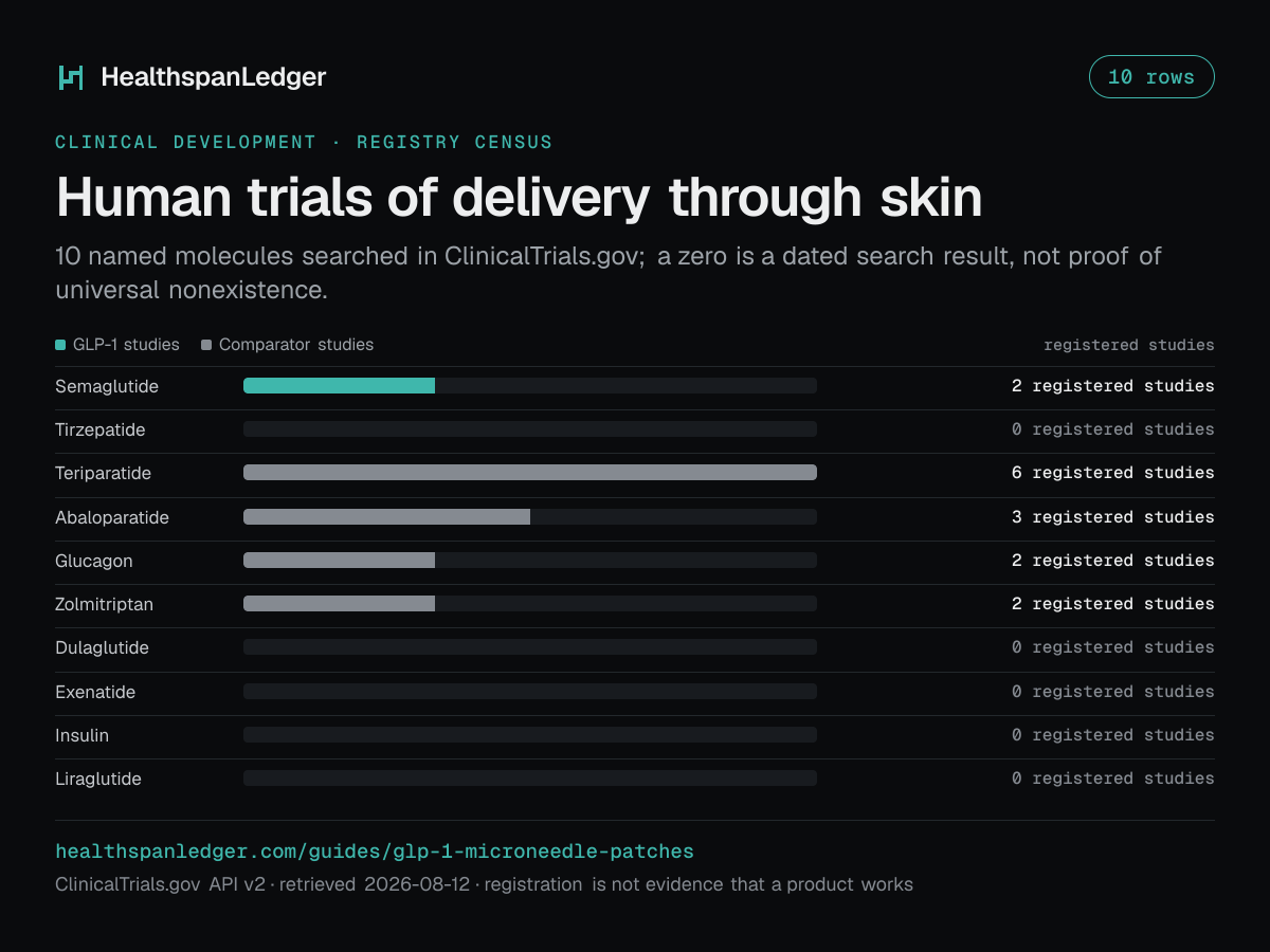 Registered human trials of delivery through skin. 10 named molecules searched in ClinicalTrials.gov; a zero is a dated search result, not proof of universal nonexistence. Semaglutide: 2 registered studies. Tirzepatide: 0 registered studies. Teriparatide: 6 registered studies. Abaloparatide: 3 registered studies. Glucagon: 2 registered studies. Zolmitriptan: 2 registered studies. Dulaglutide: 0 registered studies. Exenatide: 0 registered studies. Insulin: 0 registered studies. Liraglutide: 0 registered studies.