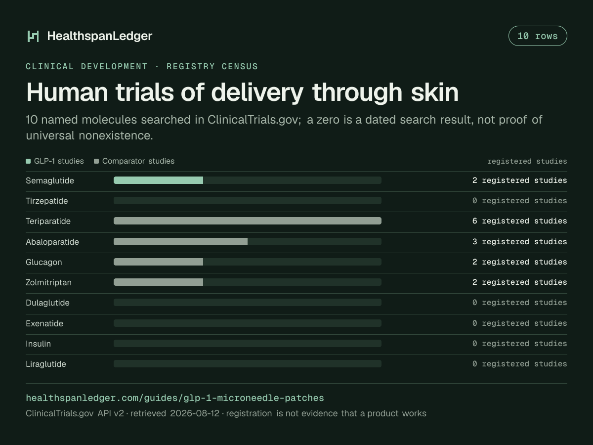 Registered human trials of delivery through skin. 10 named molecules searched in ClinicalTrials.gov; a zero is a dated search result, not proof of universal nonexistence. Semaglutide: 2 registered studies. Tirzepatide: 0 registered studies. Teriparatide: 6 registered studies. Abaloparatide: 3 registered studies. Glucagon: 2 registered studies. Zolmitriptan: 2 registered studies. Dulaglutide: 0 registered studies. Exenatide: 0 registered studies. Insulin: 0 registered studies. Liraglutide: 0 registered studies.