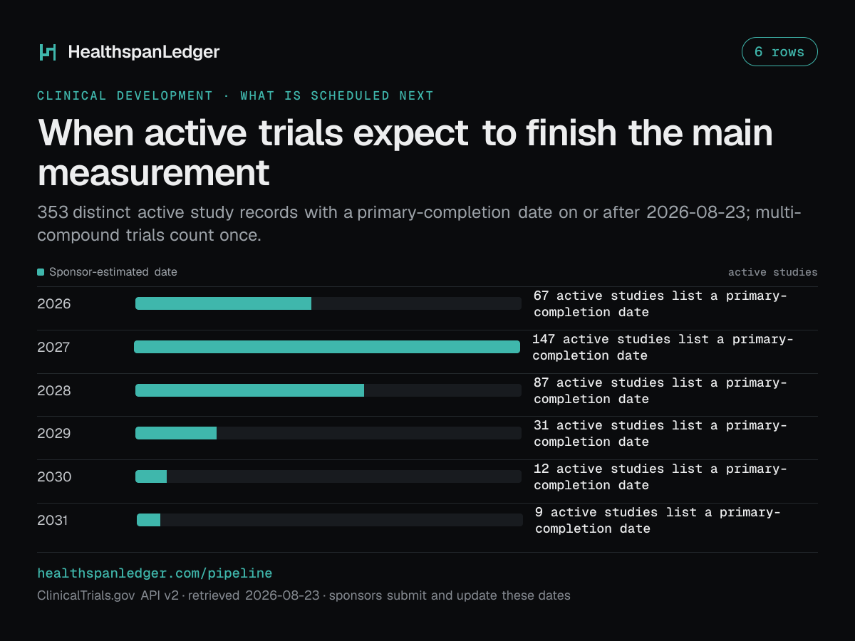 Sponsor-filed primary-completion calendar. 353 distinct active study records with a primary-completion date on or after 2026-08-23; multi-compound trials count once. 2026: 67 active studies list a primary-completion date. 2027: 147 active studies list a primary-completion date. 2028: 87 active studies list a primary-completion date. 2029: 31 active studies list a primary-completion date. 2030: 12 active studies list a primary-completion date. 2031: 9 active studies list a primary-completion date.