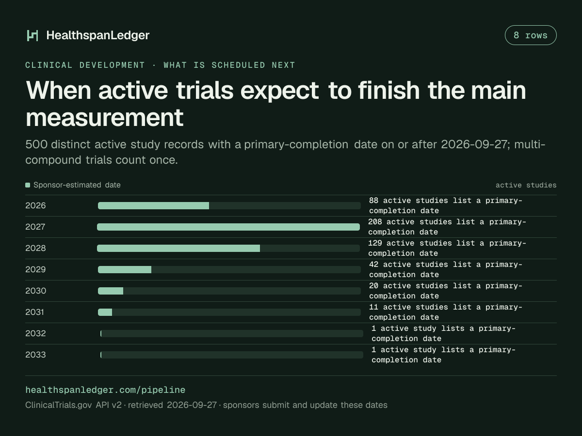 Sponsor-filed primary-completion calendar. 500 distinct active study records with a primary-completion date on or after 2026-09-27; multi-compound trials count once. 2026: 88 active studies list a primary-completion date. 2027: 208 active studies list a primary-completion date. 2028: 129 active studies list a primary-completion date. 2029: 42 active studies list a primary-completion date. 2030: 20 active studies list a primary-completion date. 2031: 11 active studies list a primary-completion date. 2032: 1 active study lists a primary-completion date. 2033: 1 active study lists a primary-completion date.