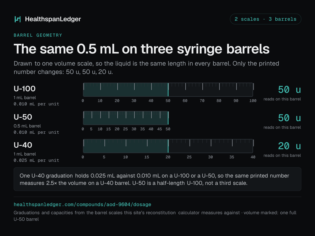 AOD-9604 draw volumes on three syringe barrels. U-100, U-50 and U-40, drawn to one volume scale. The marked volume is 0.5 mL, which is one full U-50 barrel. It reads as 50 units on a U-100 barrel. It reads as 50 units on a U-50 barrel. It reads as 20 units on a U-40 barrel. One U-40 unit holds 0.025 mL. One U-100 or U-50 unit holds 0.010 mL. So the same printed number is 2.5 times the volume on a U-40.