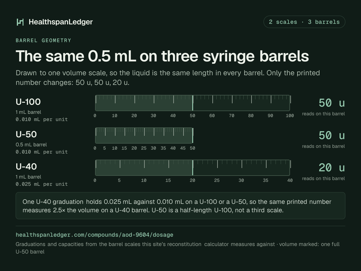 AOD-9604 draw volumes on three syringe barrels. U-100, U-50 and U-40, drawn to one volume scale. The marked volume is 0.5 mL, which is one full U-50 barrel. It reads as 50 units on a U-100 barrel. It reads as 50 units on a U-50 barrel. It reads as 20 units on a U-40 barrel. One U-40 unit holds 0.025 mL. One U-100 or U-50 unit holds 0.010 mL. So the same printed number is 2.5 times the volume on a U-40.