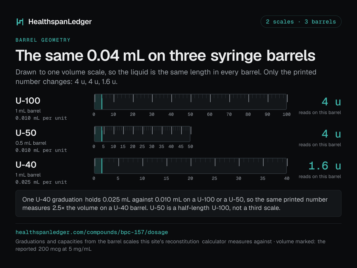 BPC-157 draw volumes on three syringe barrels. U-100, U-50 and U-40, drawn to one volume scale. The marked volume is 0.04 mL, which is the reported 200 mcg at 5 mg/mL. It reads as 4 units on a U-100 barrel. It reads as 4 units on a U-50 barrel. It reads as 1.6 units on a U-40 barrel. One U-40 unit holds 0.025 mL. One U-100 or U-50 unit holds 0.010 mL. So the same printed number is 2.5 times the volume on a U-40.