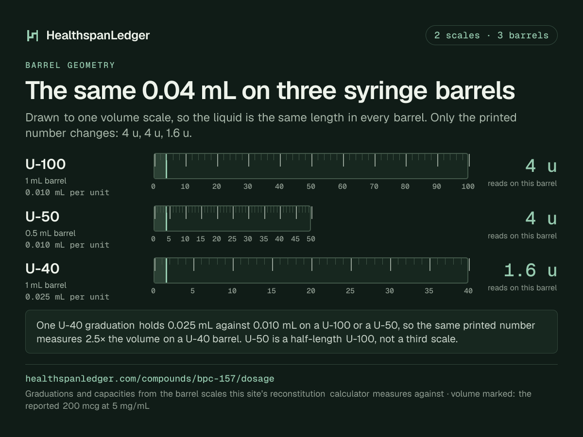 BPC-157 draw volumes on three syringe barrels. U-100, U-50 and U-40, drawn to one volume scale. The marked volume is 0.04 mL, which is the reported 200 mcg at 5 mg/mL. It reads as 4 units on a U-100 barrel. It reads as 4 units on a U-50 barrel. It reads as 1.6 units on a U-40 barrel. One U-40 unit holds 0.025 mL. One U-100 or U-50 unit holds 0.010 mL. So the same printed number is 2.5 times the volume on a U-40.