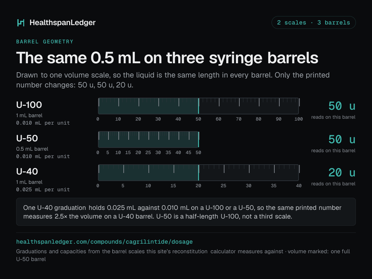 Cagrilintide draw volumes on three syringe barrels. U-100, U-50 and U-40, drawn to one volume scale. The marked volume is 0.5 mL, which is one full U-50 barrel. It reads as 50 units on a U-100 barrel. It reads as 50 units on a U-50 barrel. It reads as 20 units on a U-40 barrel. One U-40 unit holds 0.025 mL. One U-100 or U-50 unit holds 0.010 mL. So the same printed number is 2.5 times the volume on a U-40.