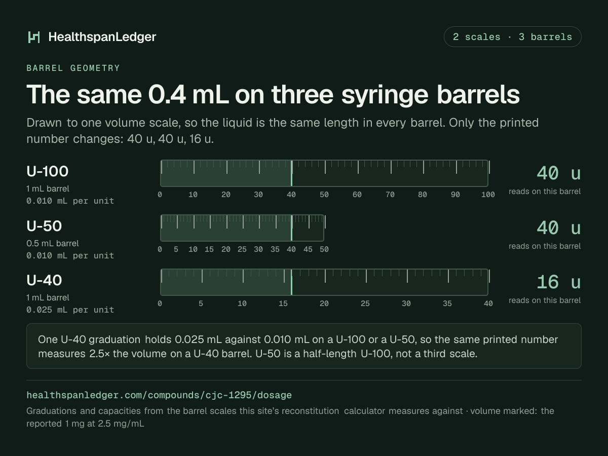 CJC-1295 draw volumes on three syringe barrels. U-100, U-50 and U-40, drawn to one volume scale. The marked volume is 0.4 mL, which is the reported 1 mg at 2.5 mg/mL. It reads as 40 units on a U-100 barrel. It reads as 40 units on a U-50 barrel. It reads as 16 units on a U-40 barrel. One U-40 unit holds 0.025 mL. One U-100 or U-50 unit holds 0.010 mL. So the same printed number is 2.5 times the volume on a U-40.