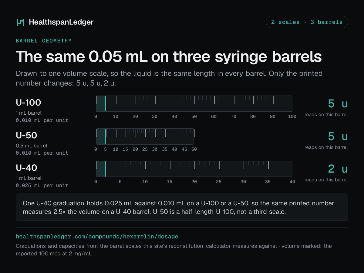 Hexarelin draw volumes on three syringe barrels. U-100, U-50 and U-40, drawn to one volume scale. The marked volume is 0.05 mL, which is the reported 100 mcg at 2 mg/mL. It reads as 5 units on a U-100 barrel. It reads as 5 units on a U-50 barrel. It reads as 2 units on a U-40 barrel. One U-40 unit holds 0.025 mL. One U-100 or U-50 unit holds 0.010 mL. So the same printed number is 2.5 times the volume on a U-40.