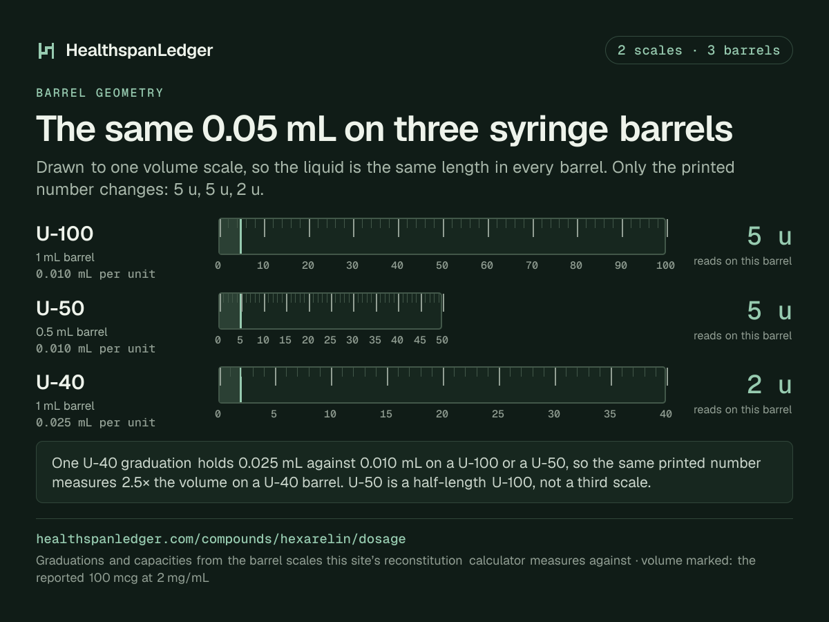 Hexarelin draw volumes on three syringe barrels. U-100, U-50 and U-40, drawn to one volume scale. The marked volume is 0.05 mL, which is the reported 100 mcg at 2 mg/mL. It reads as 5 units on a U-100 barrel. It reads as 5 units on a U-50 barrel. It reads as 2 units on a U-40 barrel. One U-40 unit holds 0.025 mL. One U-100 or U-50 unit holds 0.010 mL. So the same printed number is 2.5 times the volume on a U-40.