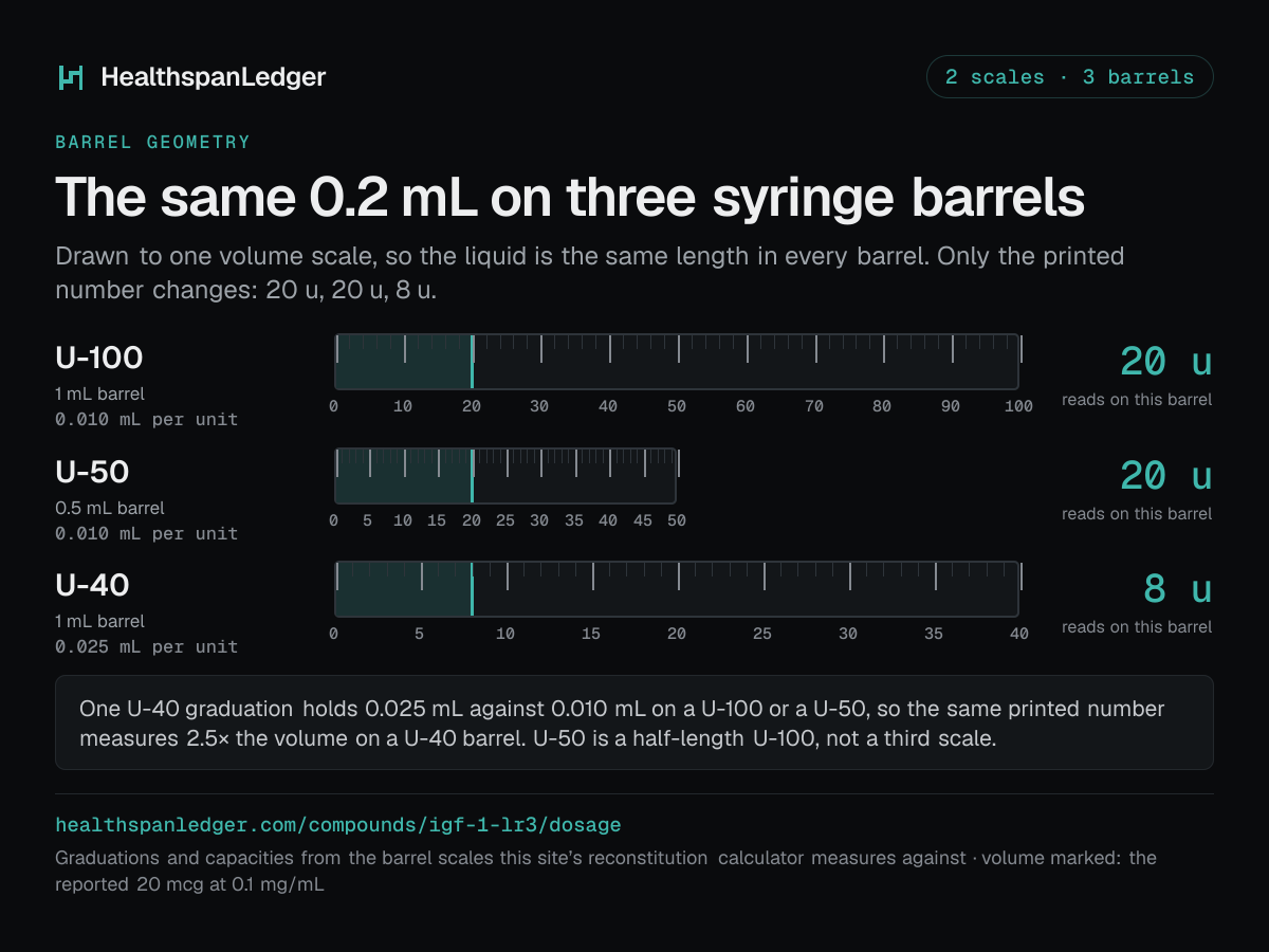 IGF-1 LR3 draw volumes on three syringe barrels. U-100, U-50 and U-40, drawn to one volume scale. The marked volume is 0.2 mL, which is the reported 20 mcg at 0.1 mg/mL. It reads as 20 units on a U-100 barrel. It reads as 20 units on a U-50 barrel. It reads as 8 units on a U-40 barrel. One U-40 unit holds 0.025 mL. One U-100 or U-50 unit holds 0.010 mL. So the same printed number is 2.5 times the volume on a U-40.