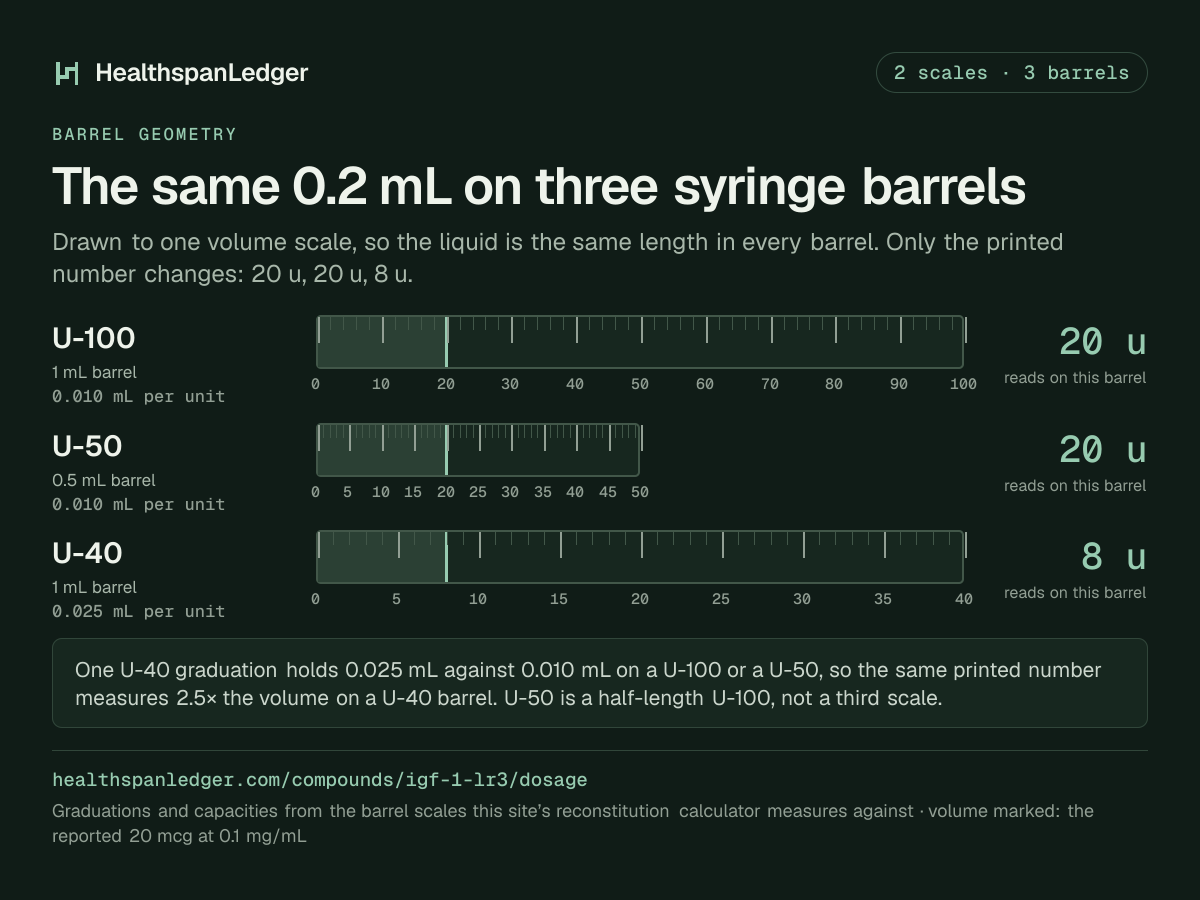 IGF-1 LR3 draw volumes on three syringe barrels. U-100, U-50 and U-40, drawn to one volume scale. The marked volume is 0.2 mL, which is the reported 20 mcg at 0.1 mg/mL. It reads as 20 units on a U-100 barrel. It reads as 20 units on a U-50 barrel. It reads as 8 units on a U-40 barrel. One U-40 unit holds 0.025 mL. One U-100 or U-50 unit holds 0.010 mL. So the same printed number is 2.5 times the volume on a U-40.