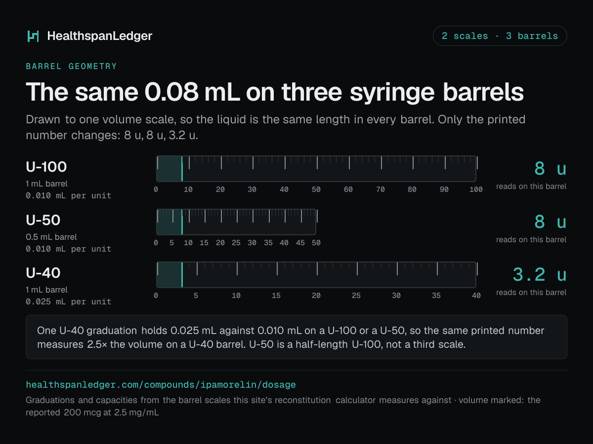 Ipamorelin draw volumes on three syringe barrels. U-100, U-50 and U-40, drawn to one volume scale. The marked volume is 0.08 mL, which is the reported 200 mcg at 2.5 mg/mL. It reads as 8 units on a U-100 barrel. It reads as 8 units on a U-50 barrel. It reads as 3.2 units on a U-40 barrel. One U-40 unit holds 0.025 mL. One U-100 or U-50 unit holds 0.010 mL. So the same printed number is 2.5 times the volume on a U-40.