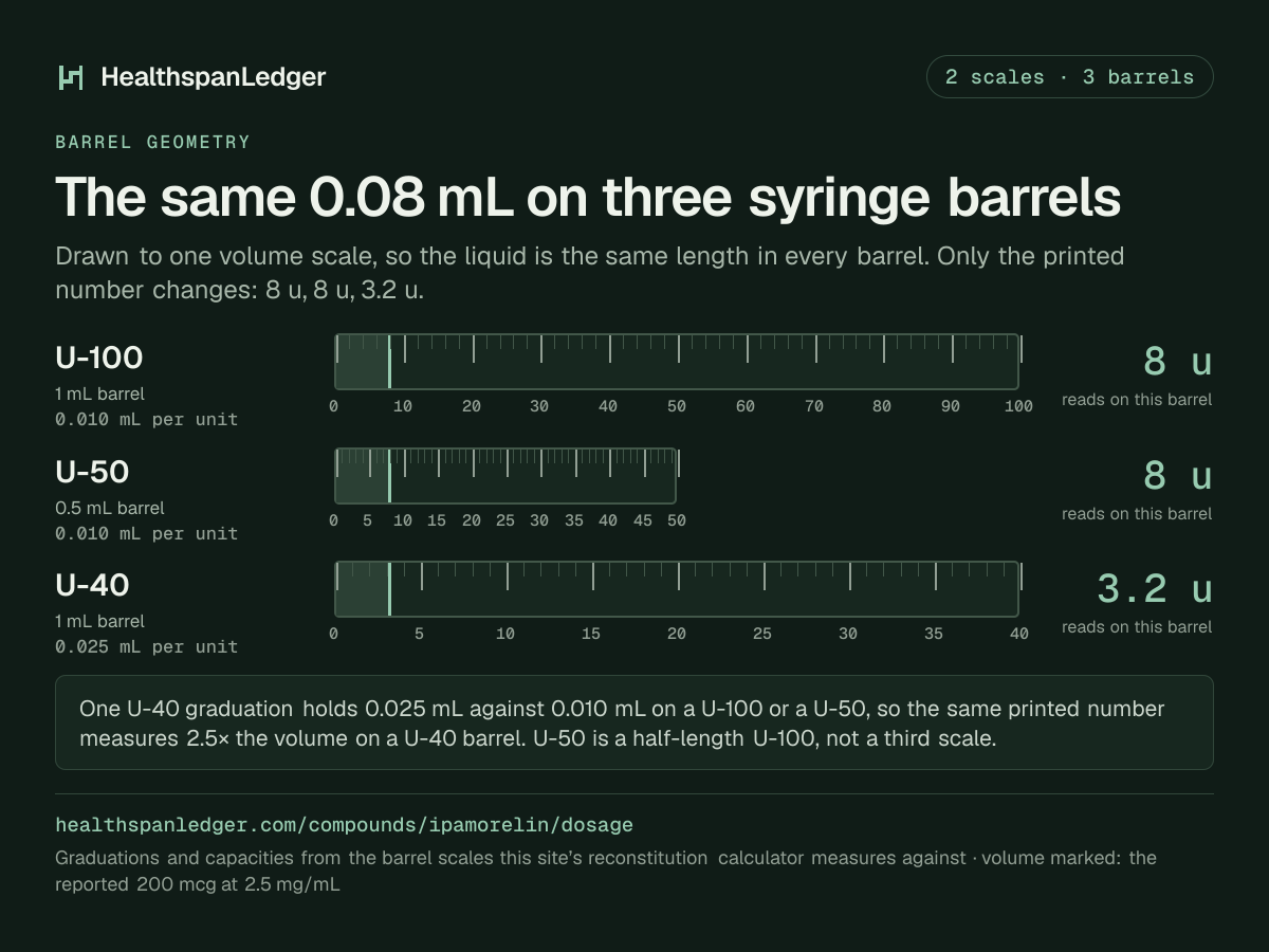 Ipamorelin draw volumes on three syringe barrels. U-100, U-50 and U-40, drawn to one volume scale. The marked volume is 0.08 mL, which is the reported 200 mcg at 2.5 mg/mL. It reads as 8 units on a U-100 barrel. It reads as 8 units on a U-50 barrel. It reads as 3.2 units on a U-40 barrel. One U-40 unit holds 0.025 mL. One U-100 or U-50 unit holds 0.010 mL. So the same printed number is 2.5 times the volume on a U-40.