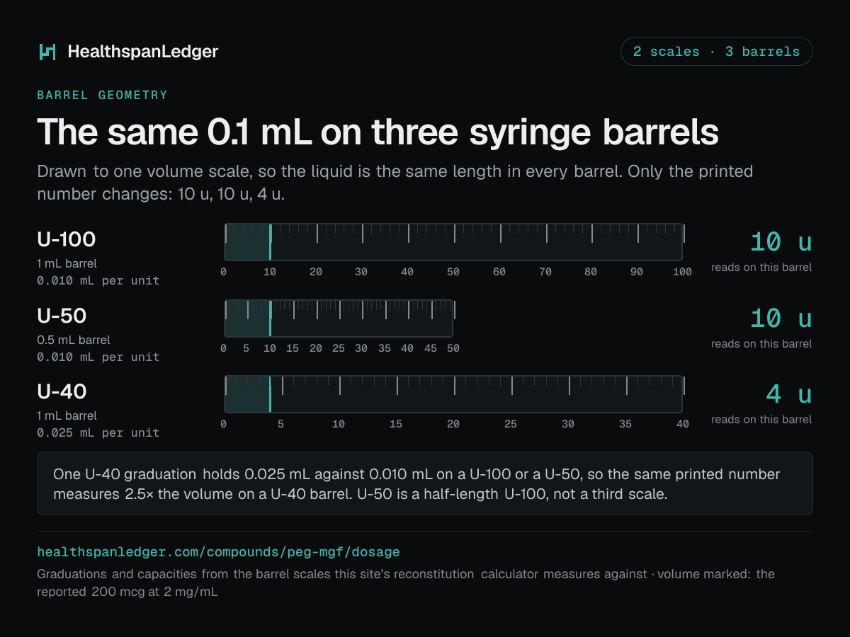 PEG-MGF draw volumes on three syringe barrels. U-100, U-50 and U-40, drawn to one volume scale. The marked volume is 0.1 mL, which is the reported 200 mcg at 2 mg/mL. It reads as 10 units on a U-100 barrel. It reads as 10 units on a U-50 barrel. It reads as 4 units on a U-40 barrel. One U-40 unit holds 0.025 mL. One U-100 or U-50 unit holds 0.010 mL. So the same printed number is 2.5 times the volume on a U-40.