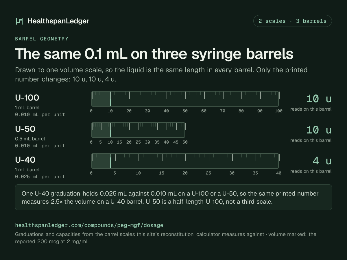 PEG-MGF draw volumes on three syringe barrels. U-100, U-50 and U-40, drawn to one volume scale. The marked volume is 0.1 mL, which is the reported 200 mcg at 2 mg/mL. It reads as 10 units on a U-100 barrel. It reads as 10 units on a U-50 barrel. It reads as 4 units on a U-40 barrel. One U-40 unit holds 0.025 mL. One U-100 or U-50 unit holds 0.010 mL. So the same printed number is 2.5 times the volume on a U-40.