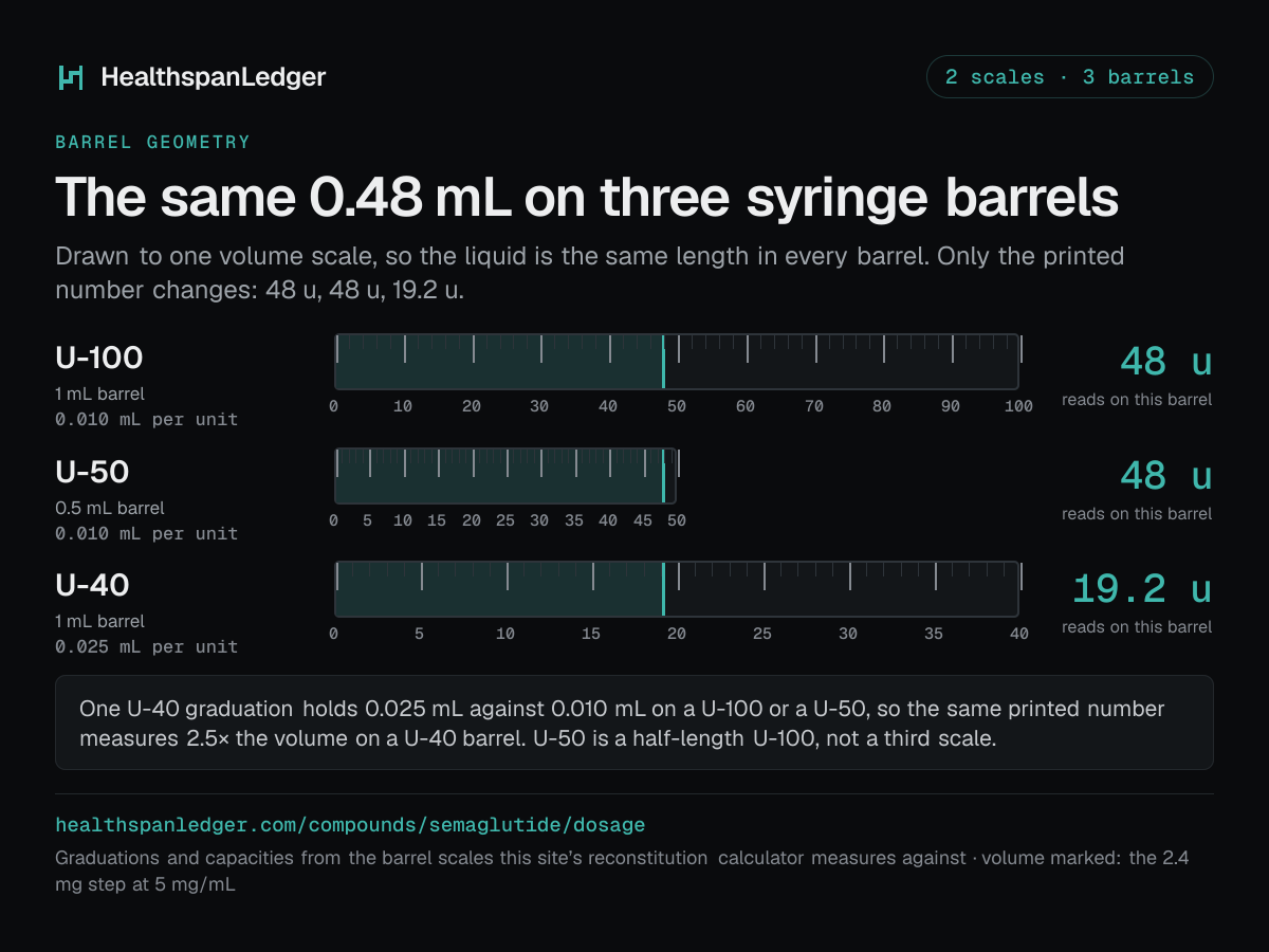 Semaglutide draw volumes on three syringe barrels. U-100, U-50 and U-40, drawn to one volume scale. The marked volume is 0.48 mL, which is the 2.4 mg step at 5 mg/mL. It reads as 48 units on a U-100 barrel. It reads as 48 units on a U-50 barrel. It reads as 19.2 units on a U-40 barrel. One U-40 unit holds 0.025 mL. One U-100 or U-50 unit holds 0.010 mL. So the same printed number is 2.5 times the volume on a U-40.