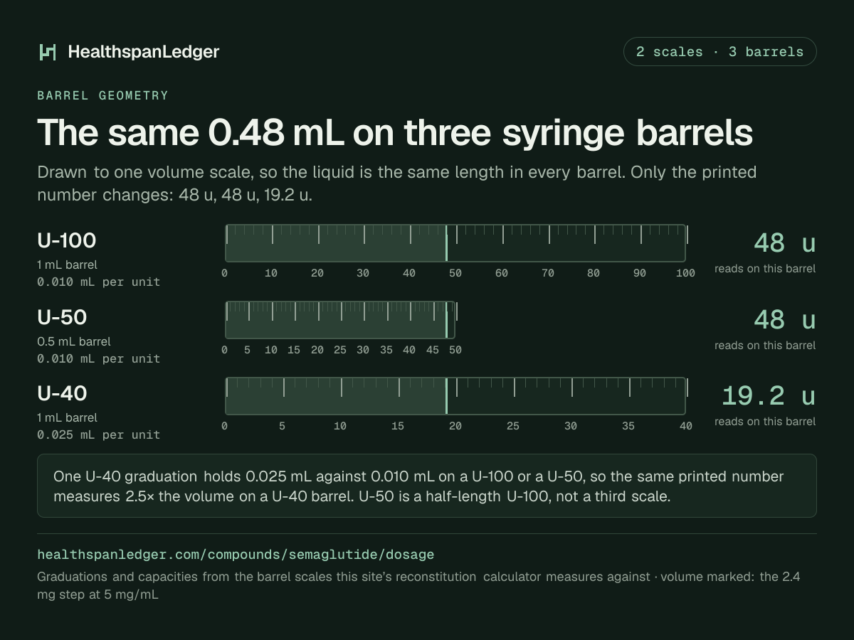 Semaglutide draw volumes on three syringe barrels. U-100, U-50 and U-40, drawn to one volume scale. The marked volume is 0.48 mL, which is the 2.4 mg step at 5 mg/mL. It reads as 48 units on a U-100 barrel. It reads as 48 units on a U-50 barrel. It reads as 19.2 units on a U-40 barrel. One U-40 unit holds 0.025 mL. One U-100 or U-50 unit holds 0.010 mL. So the same printed number is 2.5 times the volume on a U-40.